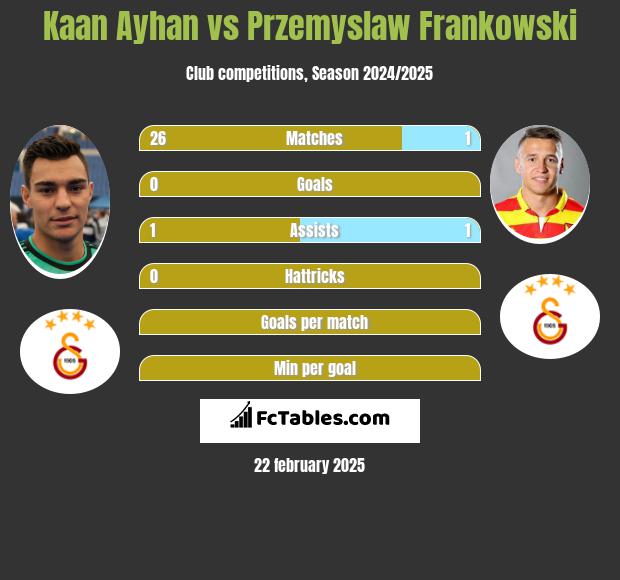 Kaan Ayhan vs Przemyslaw Frankowski h2h player stats