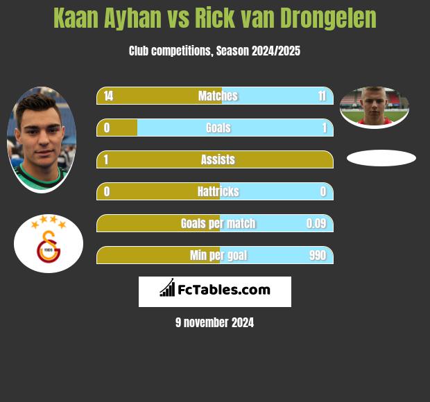 Kaan Ayhan vs Rick van Drongelen h2h player stats