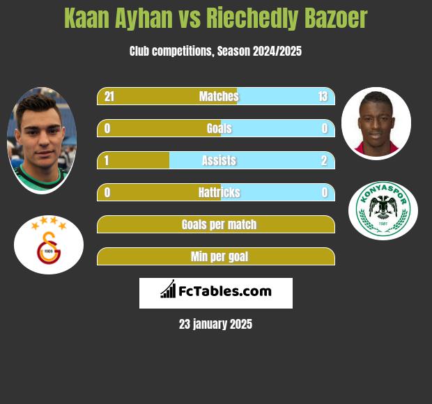 Kaan Ayhan vs Riechedly Bazoer h2h player stats