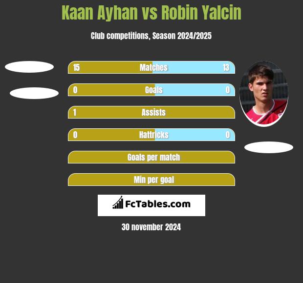 Kaan Ayhan vs Robin Yalcin h2h player stats