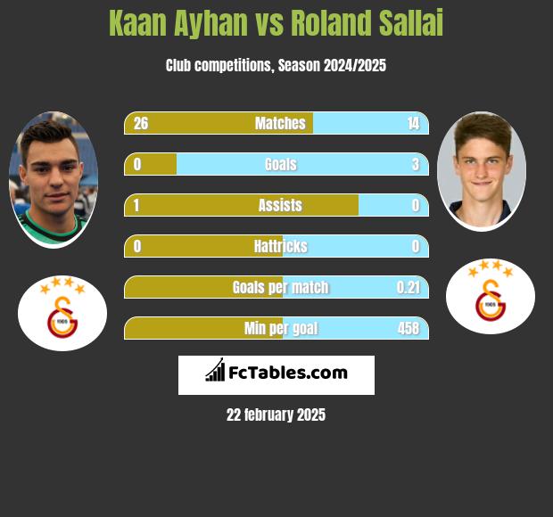 Kaan Ayhan vs Roland Sallai h2h player stats