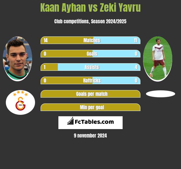 Kaan Ayhan vs Zeki Yavru h2h player stats