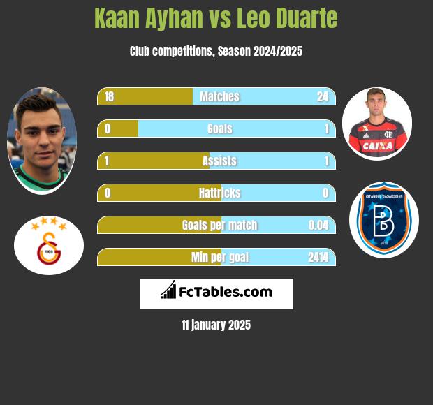 Kaan Ayhan vs Leo Duarte h2h player stats