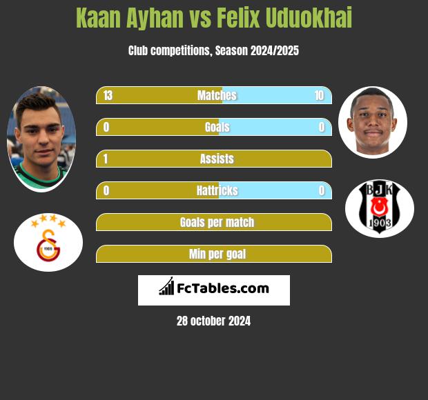 Kaan Ayhan vs Felix Uduokhai h2h player stats