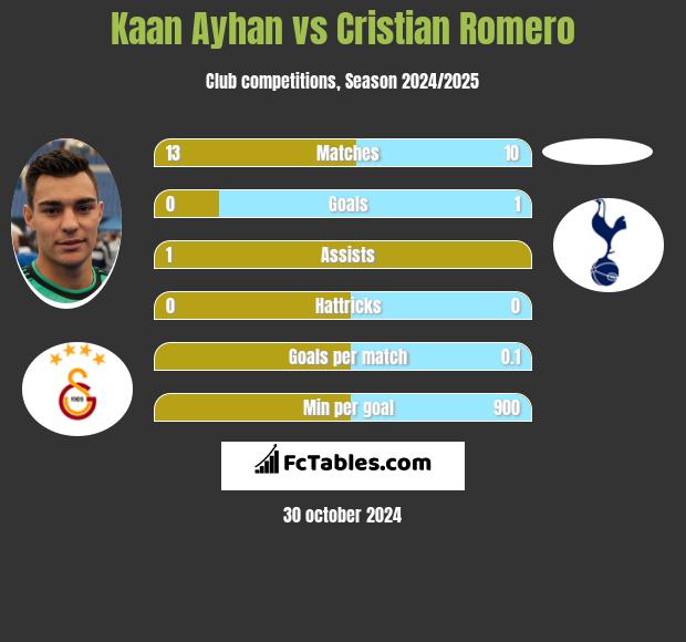 Kaan Ayhan vs Cristian Romero h2h player stats