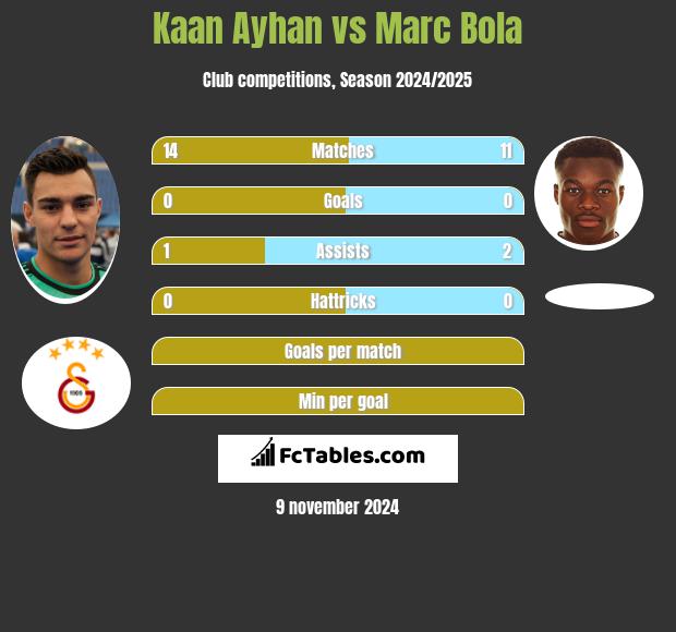 Kaan Ayhan vs Marc Bola h2h player stats