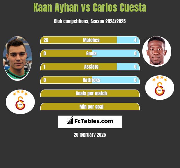 Kaan Ayhan vs Carlos Cuesta h2h player stats