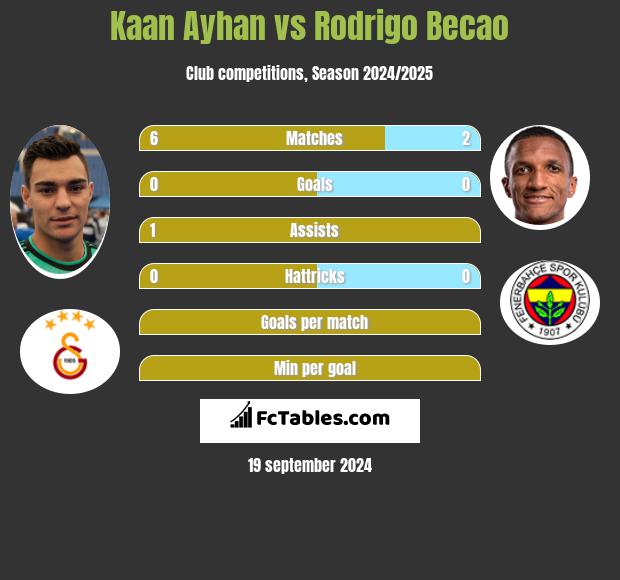 Kaan Ayhan vs Rodrigo Becao h2h player stats