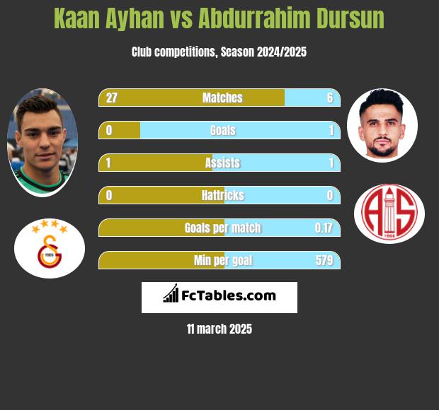 Kaan Ayhan vs Abdurrahim Dursun h2h player stats