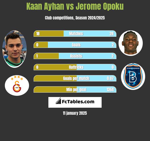 Kaan Ayhan vs Jerome Opoku h2h player stats