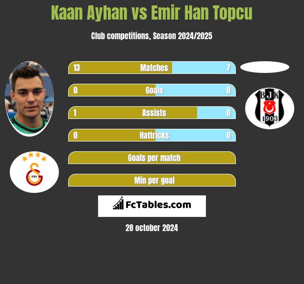 Kaan Ayhan vs Emir Han Topcu h2h player stats