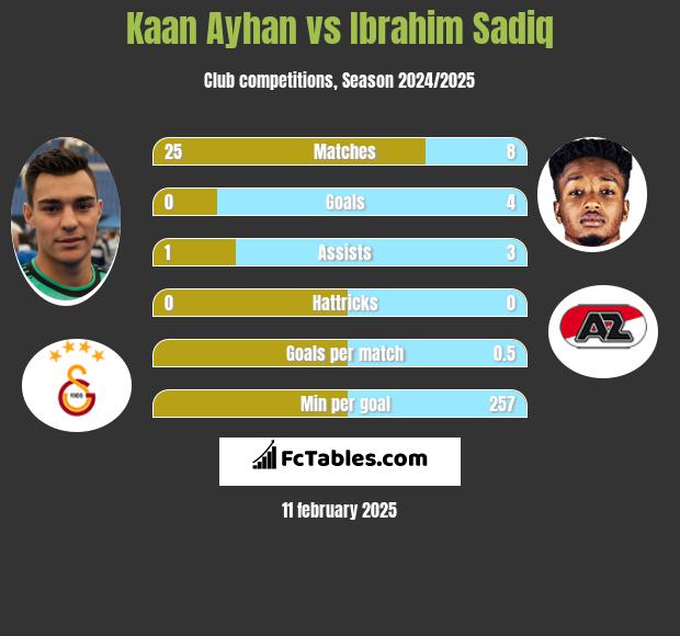 Kaan Ayhan vs Ibrahim Sadiq h2h player stats