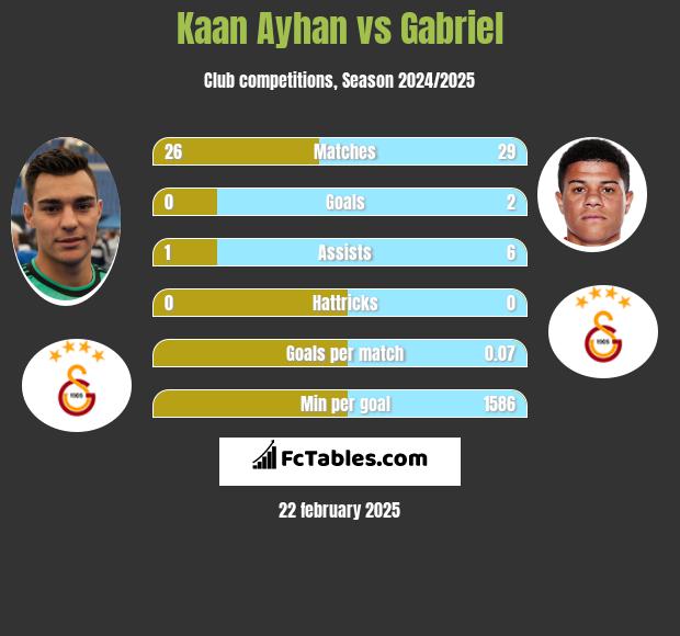 Kaan Ayhan vs Gabriel h2h player stats