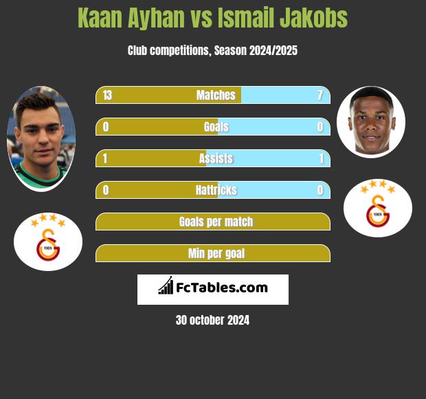 Kaan Ayhan vs Ismail Jakobs h2h player stats