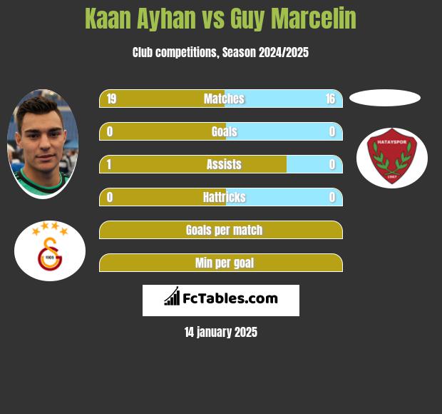 Kaan Ayhan vs Guy Marcelin h2h player stats