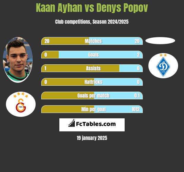 Kaan Ayhan vs Denys Popov h2h player stats