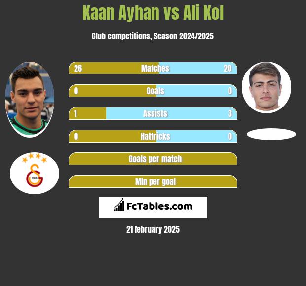 Kaan Ayhan vs Ali Kol h2h player stats