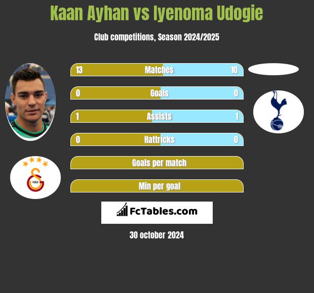 Kaan Ayhan vs Iyenoma Udogie h2h player stats