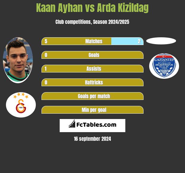 Kaan Ayhan vs Arda Kizildag h2h player stats