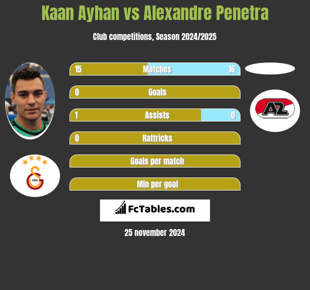 Kaan Ayhan vs Alexandre Penetra h2h player stats