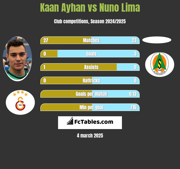 Kaan Ayhan vs Nuno Lima h2h player stats