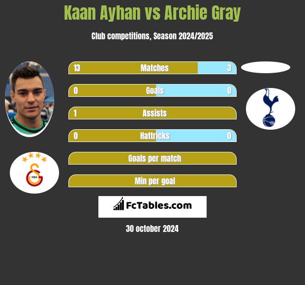 Kaan Ayhan vs Archie Gray h2h player stats