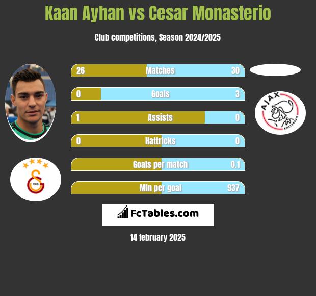 Kaan Ayhan vs Cesar Monasterio h2h player stats