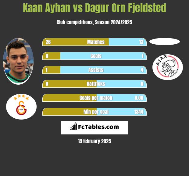 Kaan Ayhan vs Dagur Orn Fjeldsted h2h player stats