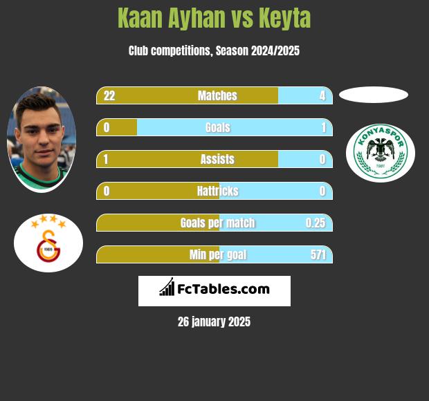 Kaan Ayhan vs Keyta h2h player stats