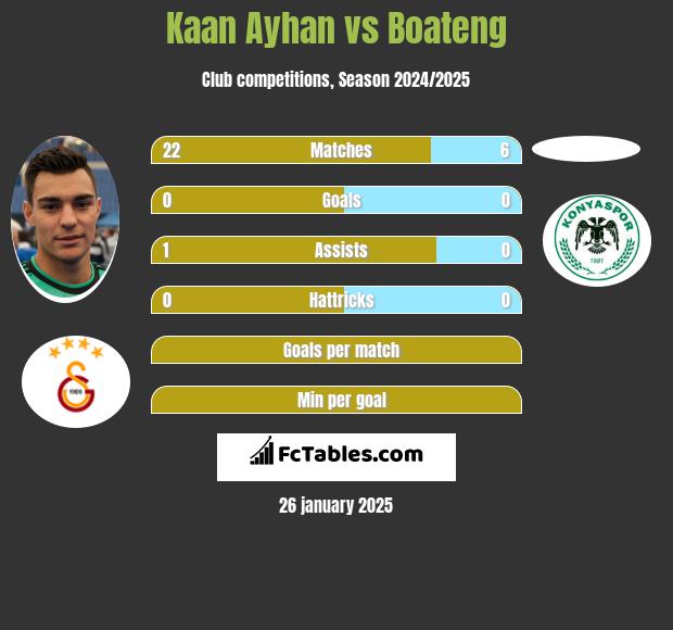 Kaan Ayhan vs Boateng h2h player stats