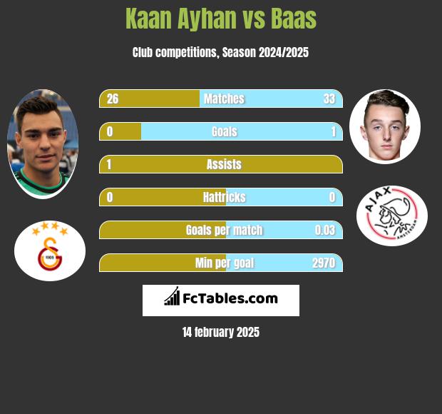 Kaan Ayhan vs Baas h2h player stats