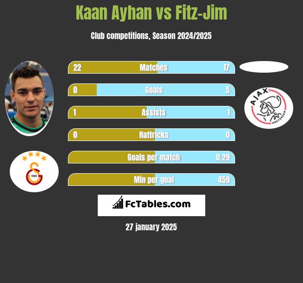 Kaan Ayhan vs Fitz-Jim h2h player stats