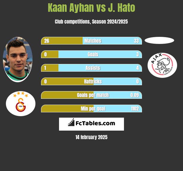 Kaan Ayhan vs J. Hato h2h player stats