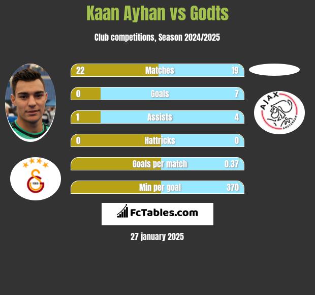 Kaan Ayhan vs Godts h2h player stats