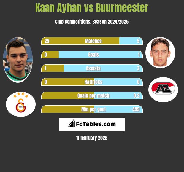 Kaan Ayhan vs Buurmeester h2h player stats