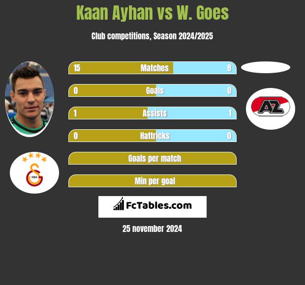 Kaan Ayhan vs W. Goes h2h player stats