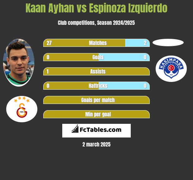 Kaan Ayhan vs Espinoza Izquierdo h2h player stats