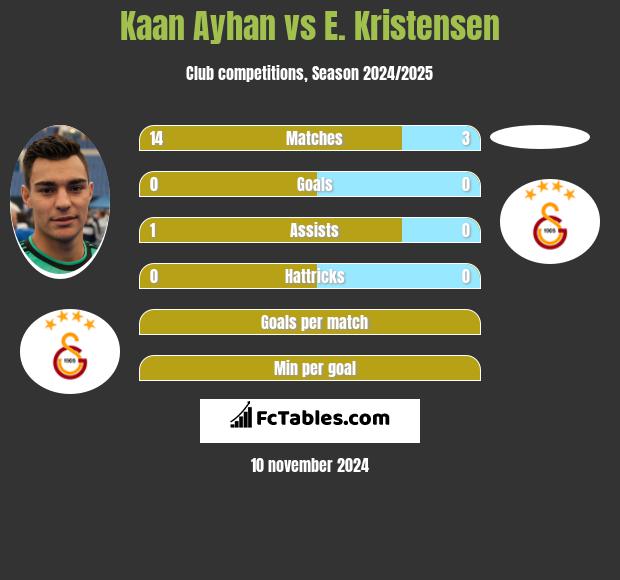 Kaan Ayhan vs E. Kristensen h2h player stats