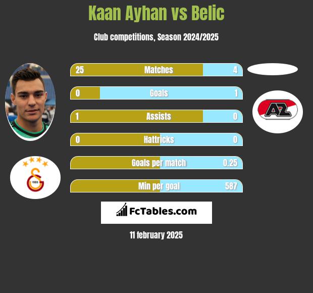 Kaan Ayhan vs Belic h2h player stats