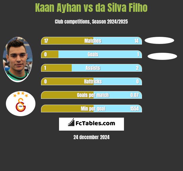 Kaan Ayhan vs da Silva Filho h2h player stats