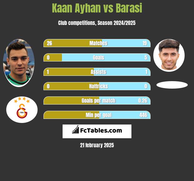 Kaan Ayhan vs Barasi h2h player stats