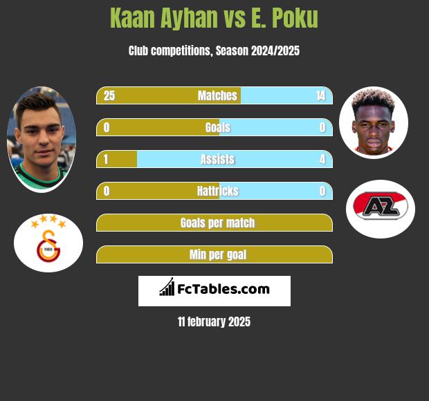 Kaan Ayhan vs E. Poku h2h player stats