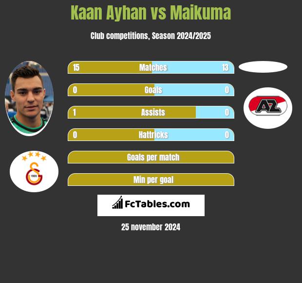 Kaan Ayhan vs Maikuma h2h player stats