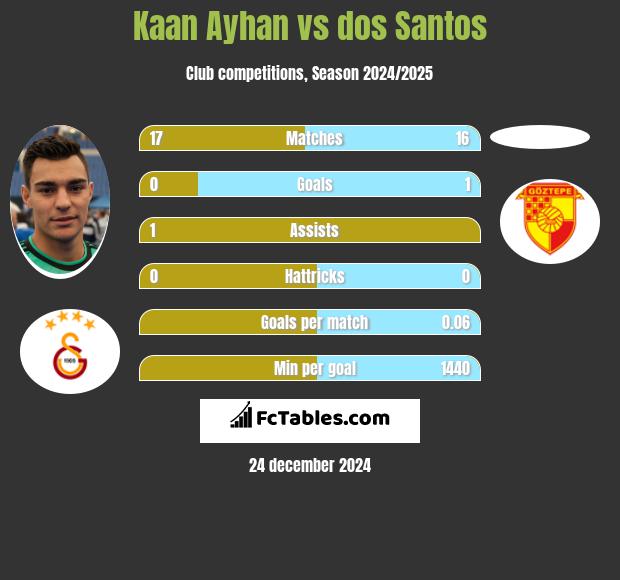 Kaan Ayhan vs dos Santos h2h player stats