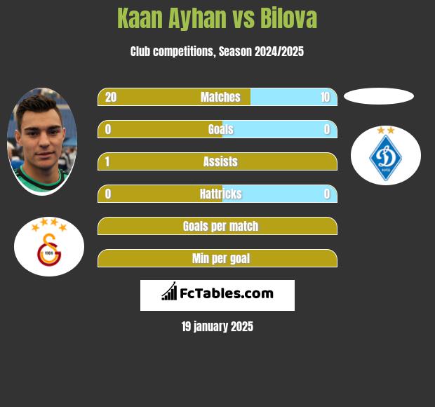 Kaan Ayhan vs Bilova h2h player stats