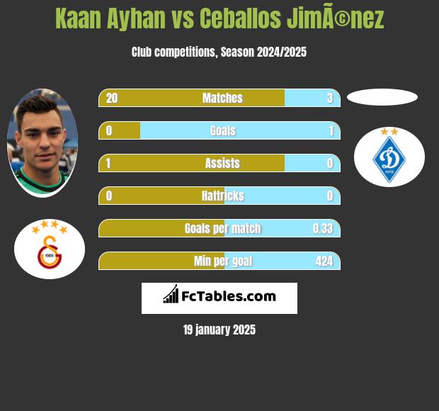 Kaan Ayhan vs Ceballos JimÃ©nez h2h player stats