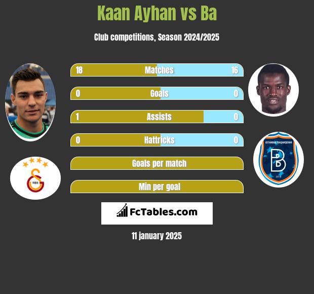 Kaan Ayhan vs Ba h2h player stats