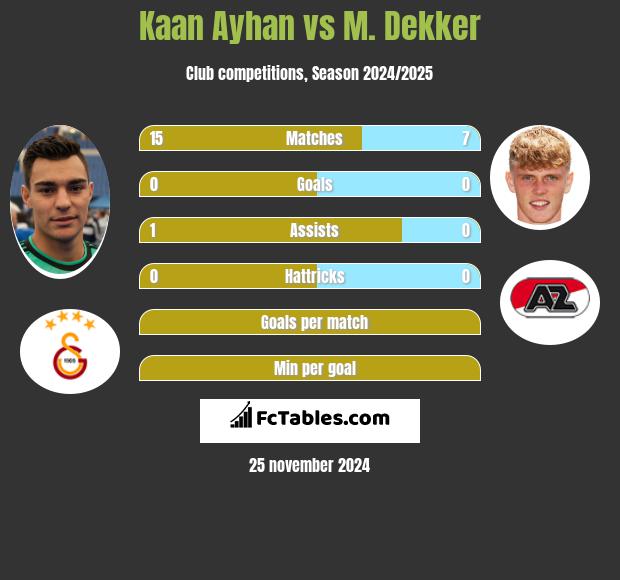 Kaan Ayhan vs M. Dekker h2h player stats