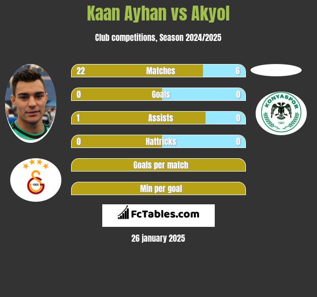 Kaan Ayhan vs Akyol h2h player stats