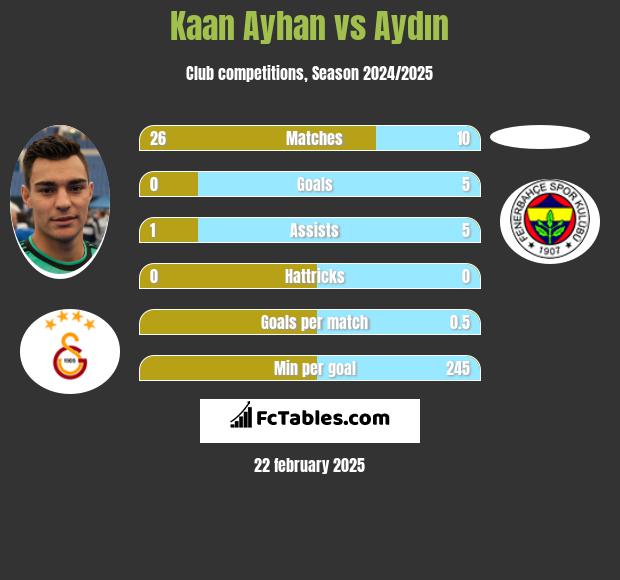 Kaan Ayhan vs Aydın h2h player stats